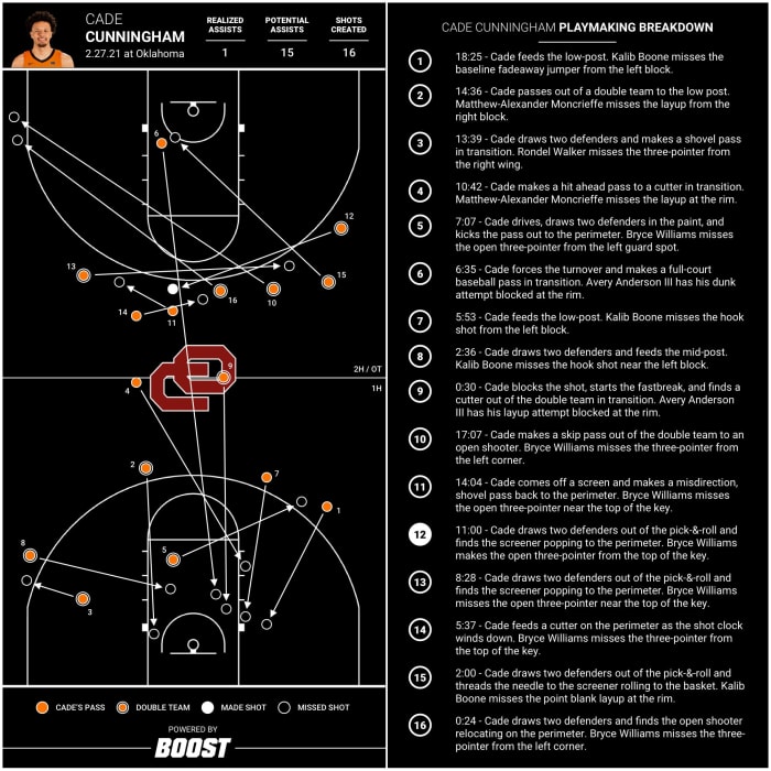 Cade Cunningham (Feb. 27, 2021 at Oklahoma) - Chart + Analysis (1)